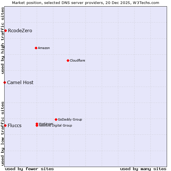Market position of RcodeZero vs. Fluccs vs. Camel Host