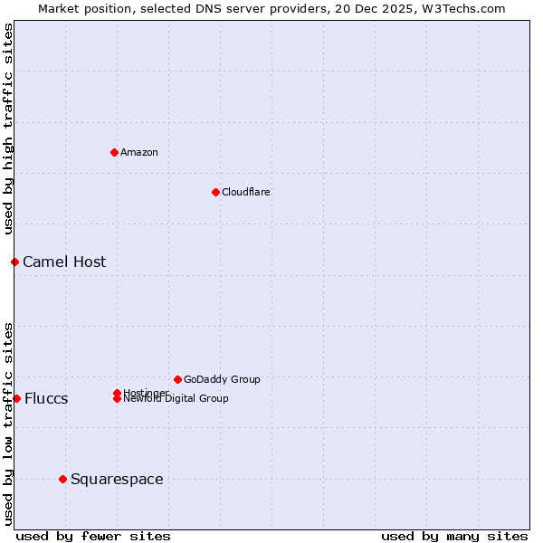 Market position of Squarespace vs. Fluccs vs. Camel Host