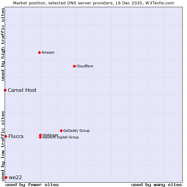 Market position of we22 vs. Fluccs vs. Camel Host