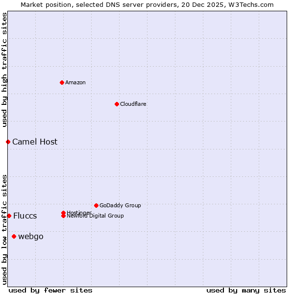 Market position of webgo vs. Fluccs vs. Camel Host