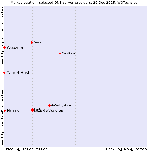 Market position of Fluccs vs. Webzilla vs. Camel Host