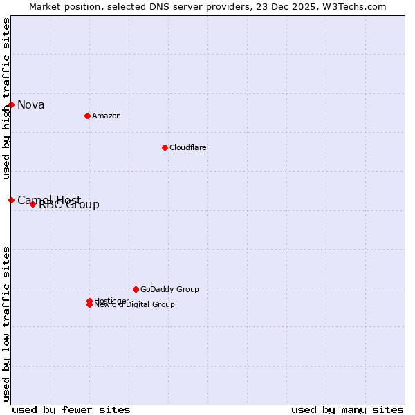 Market position of RBC Group vs. Camel Host vs. Nova