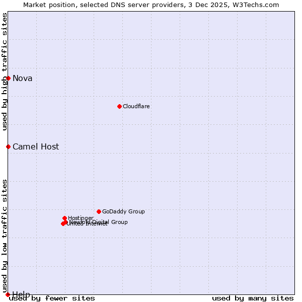 Market position of Camel Host vs. Nova vs. Help