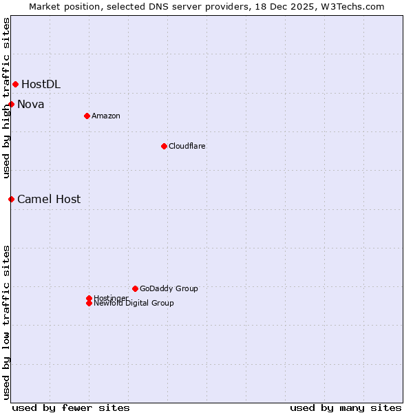 Market position of HostDL vs. Camel Host vs. Nova