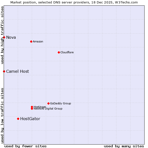 Market position of HostGator vs. Camel Host vs. Nova