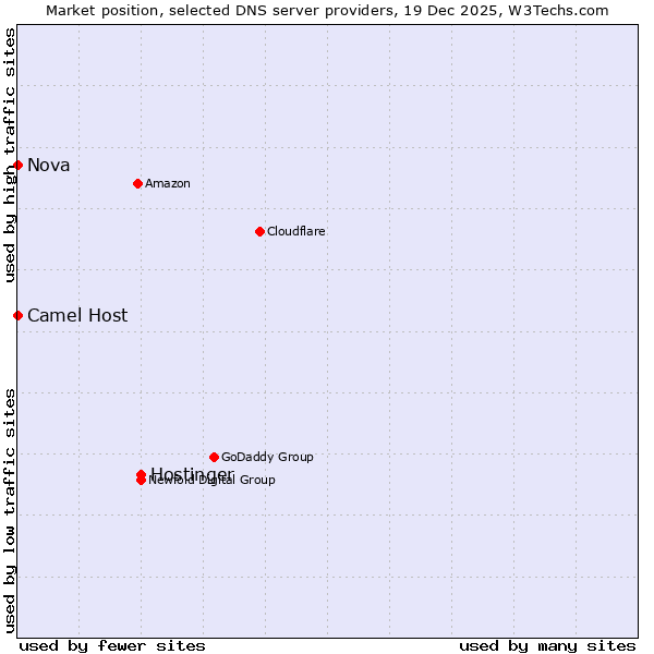 Market position of Hostinger vs. Camel Host vs. Nova