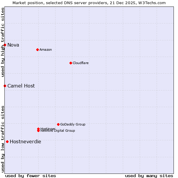 Market position of Hostneverdie vs. Camel Host vs. Nova