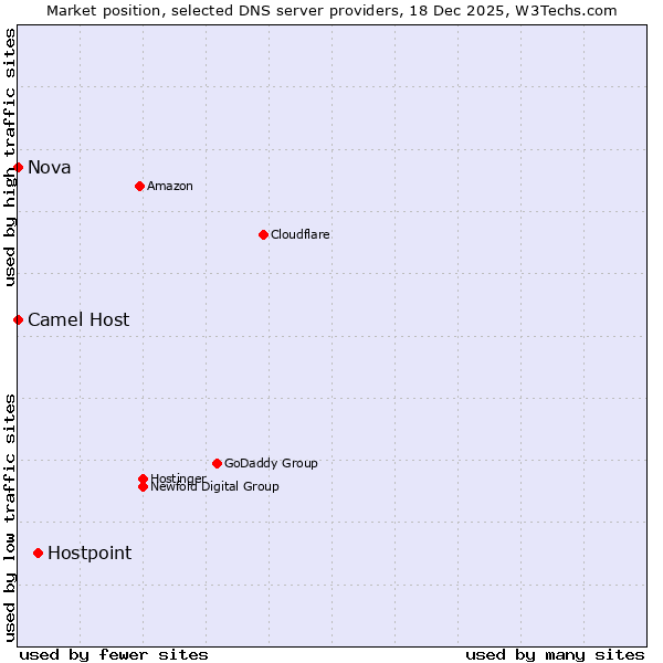 Market position of Hostpoint vs. Camel Host vs. Nova