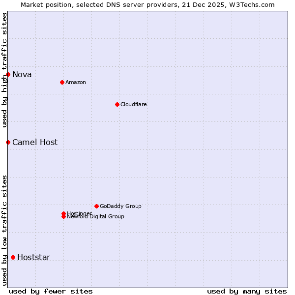 Market position of Hoststar vs. Camel Host vs. Nova