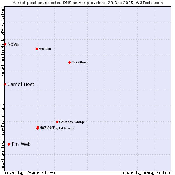 Market position of I'm Web vs. Camel Host vs. Nova