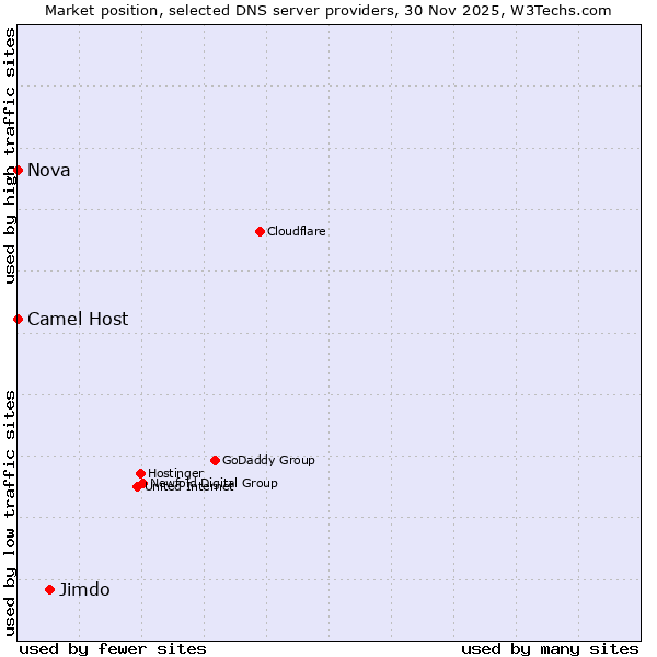 Market position of Jimdo vs. Camel Host vs. Nova