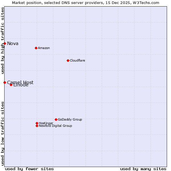 Market position of Linode vs. Camel Host vs. Nova