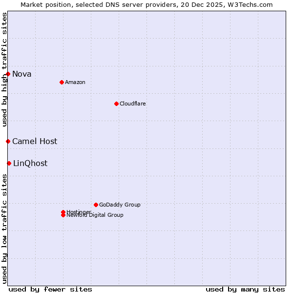 Market position of LinQhost vs. Camel Host vs. Nova
