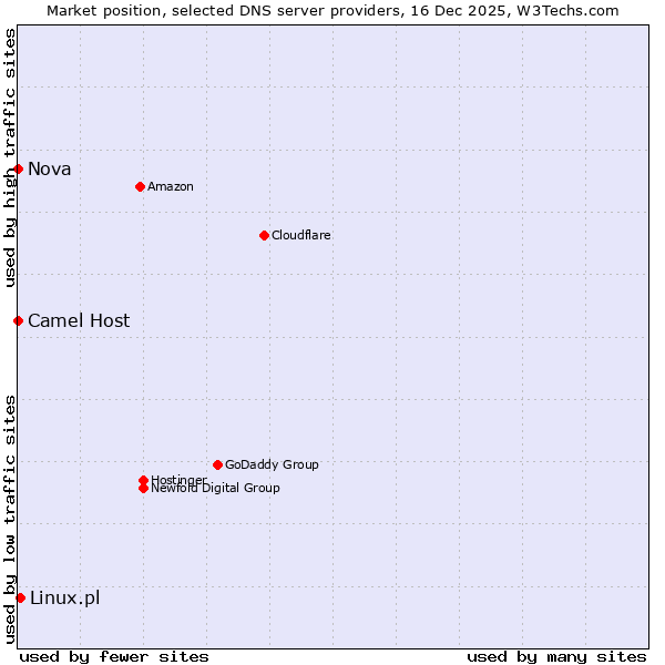Market position of Linux.pl vs. Camel Host vs. Nova