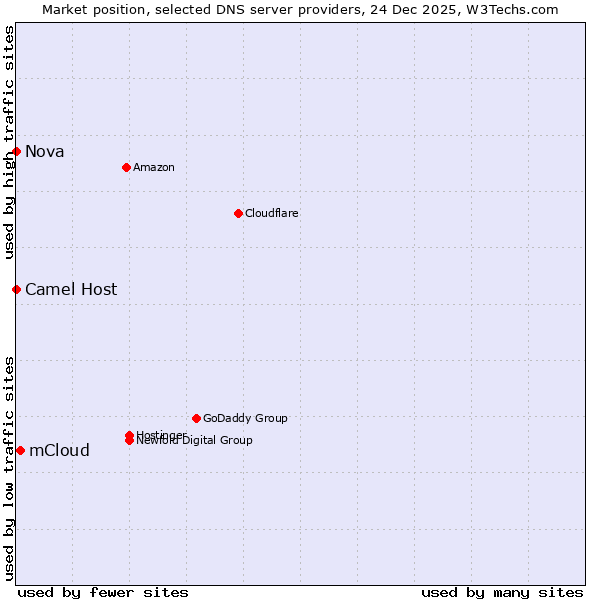 Market position of mCloud vs. Camel Host vs. Nova
