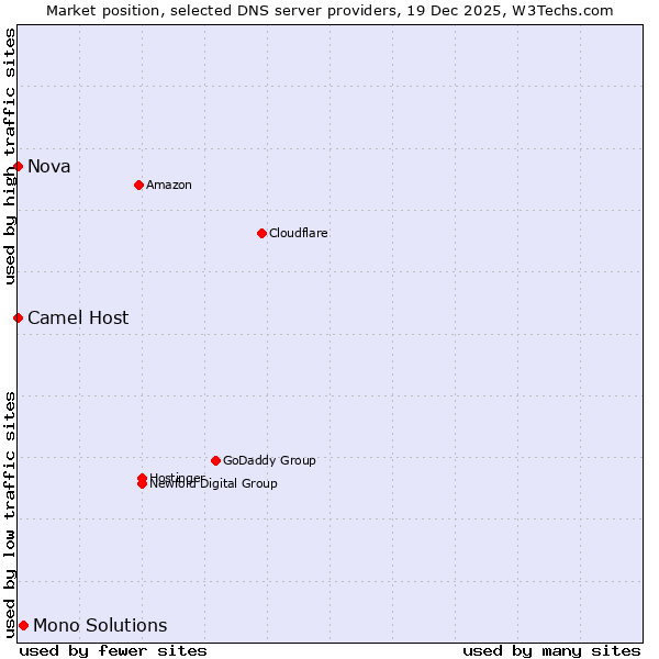 Market position of Mono Solutions vs. Camel Host vs. Nova