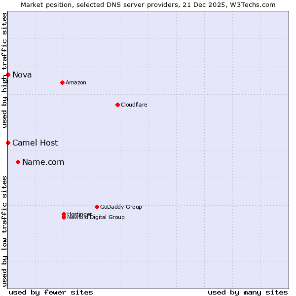 Market position of Name.com vs. Camel Host vs. Nova
