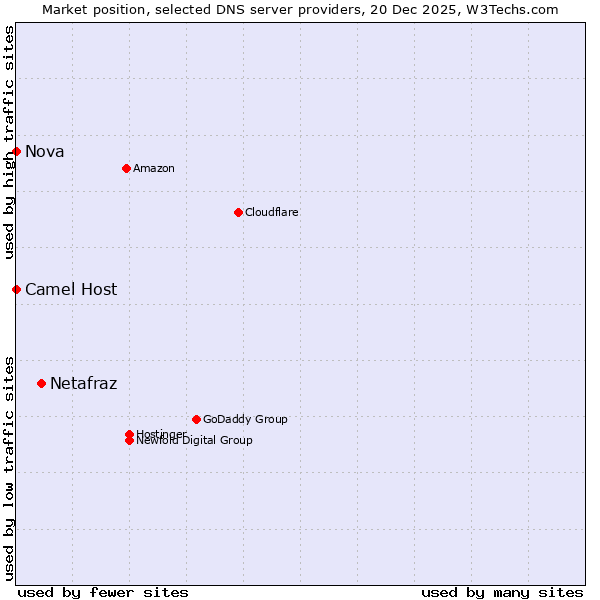 Market position of Netafraz vs. Camel Host vs. Nova
