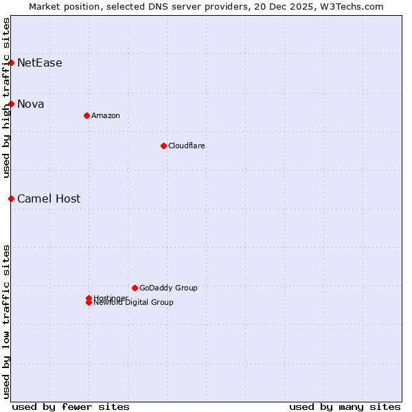 Market position of Camel Host vs. NetEase vs. Nova