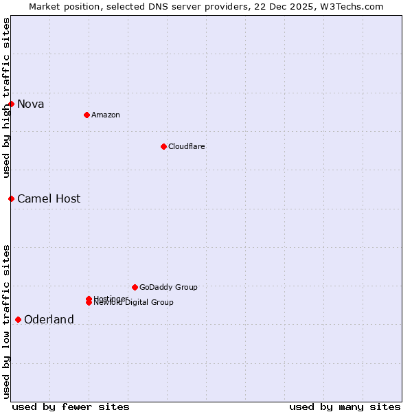 Market position of Oderland vs. Camel Host vs. Nova