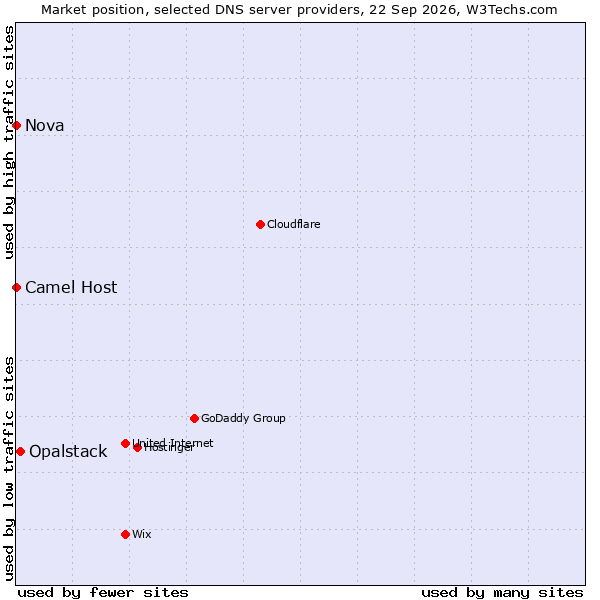 Market position of Opalstack vs. Camel Host vs. Nova