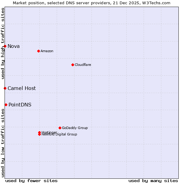 Market position of PointDNS vs. Camel Host vs. Nova