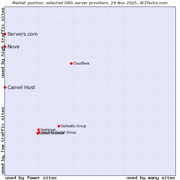 Market position of Camel Host vs. Servers.com vs. Nova