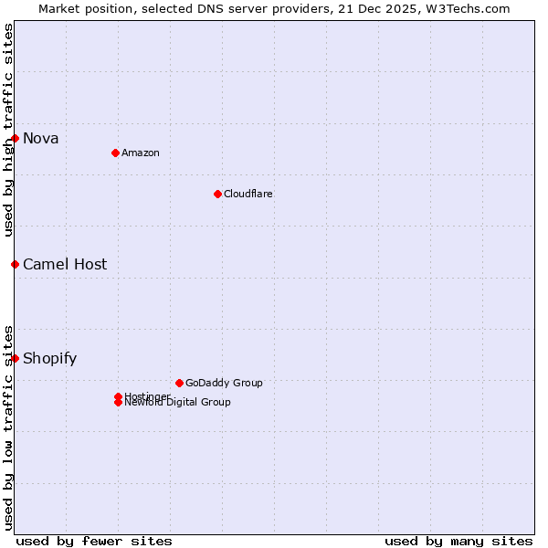 Market position of Shopify vs. Camel Host vs. Nova