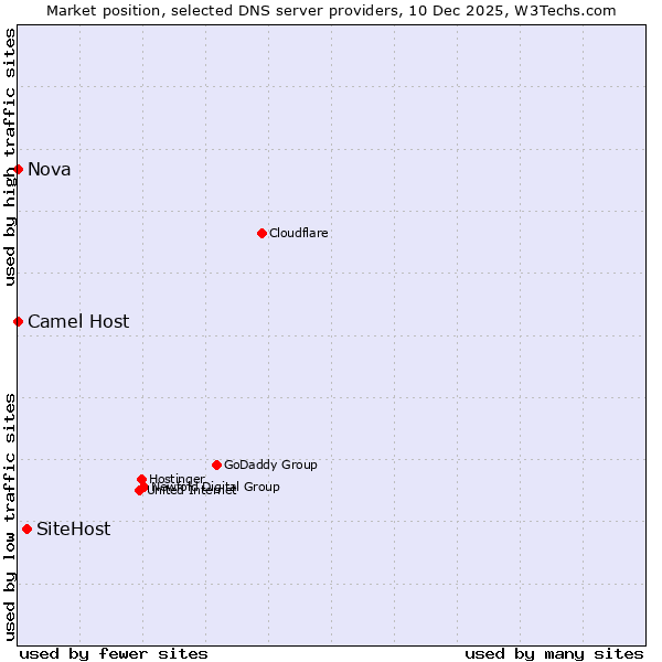 Market position of SiteHost vs. Camel Host vs. Nova