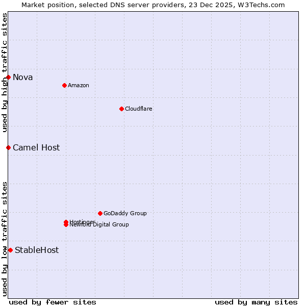 Market position of StableHost vs. Camel Host vs. Nova
