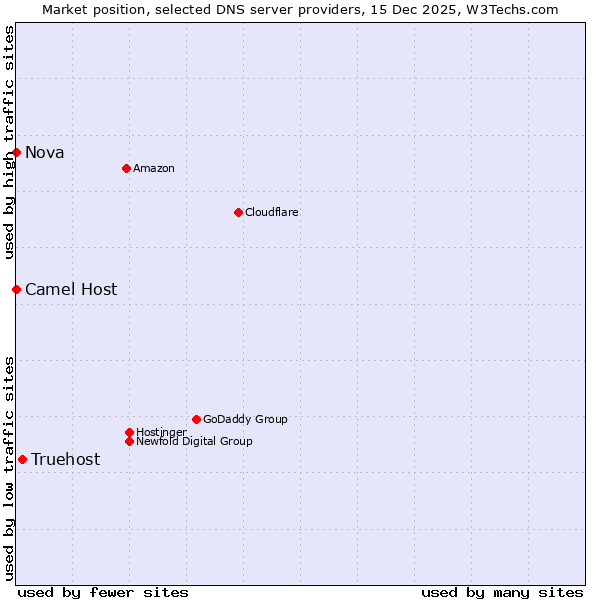 Market position of Truehost vs. Camel Host vs. Nova