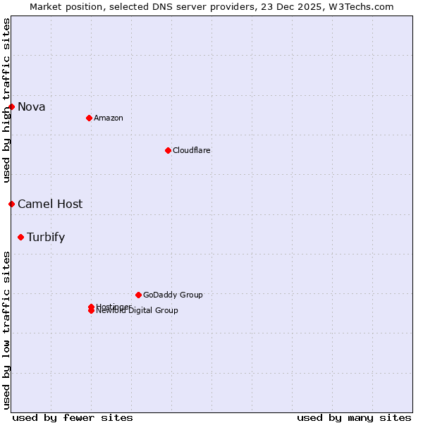 Market position of Turbify vs. Camel Host vs. Nova