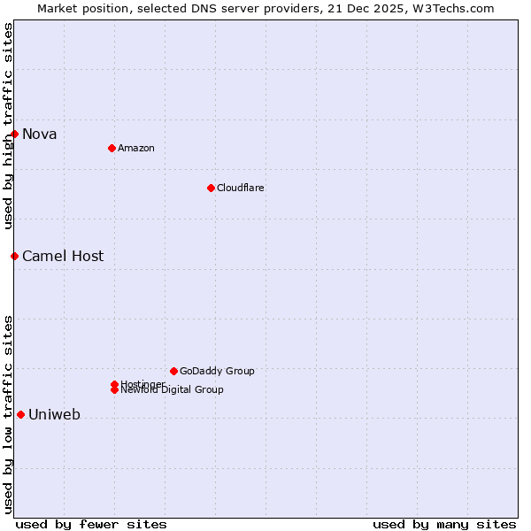 Market position of Uniweb vs. Camel Host vs. Nova