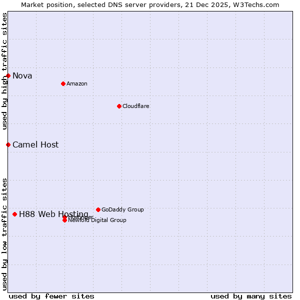 Market position of H88 Web Hosting vs. Camel Host vs. Nova