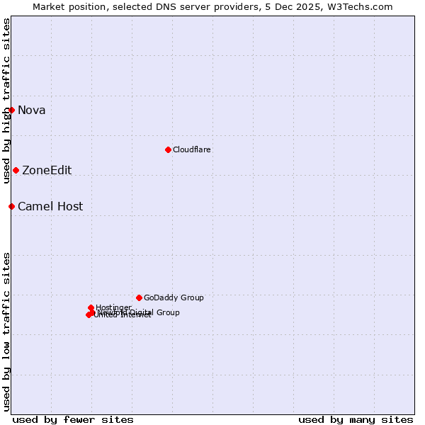 Market position of ZoneEdit vs. Camel Host vs. Nova