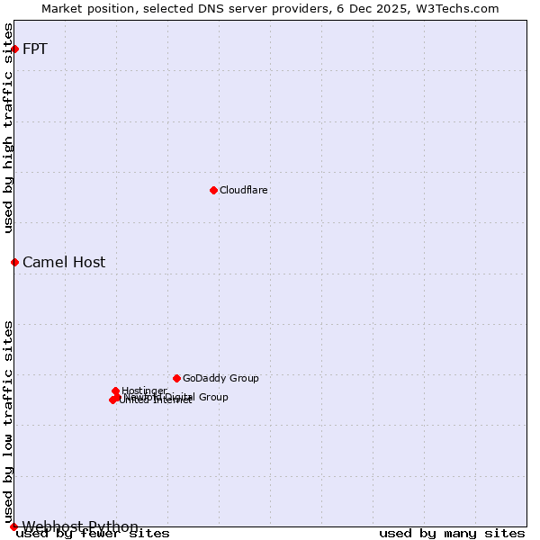 Market position of Camel Host vs. FPT vs. Webhost Python