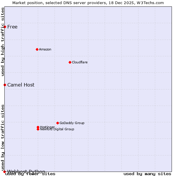 Market position of Camel Host vs. Free vs. Webhost Python