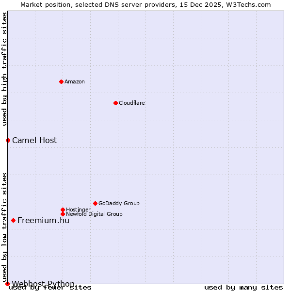 Market position of Freemium.hu vs. Camel Host vs. Webhost Python