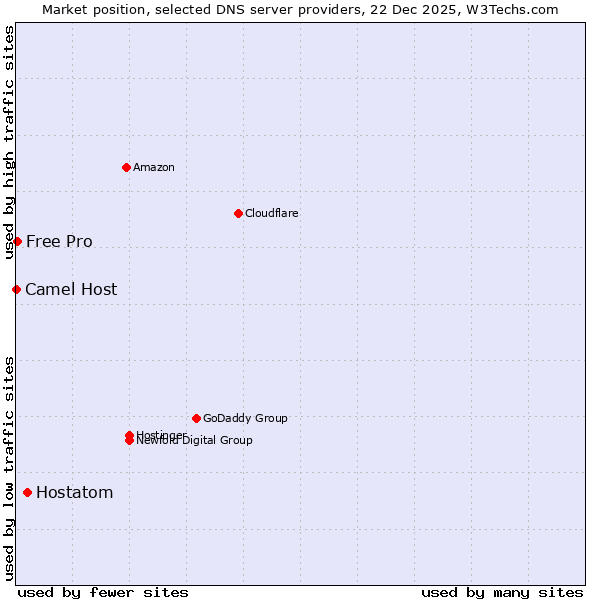 Market position of Hostatom vs. Free Pro vs. Camel Host