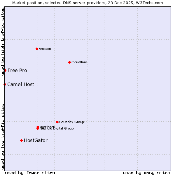 Market position of HostGator vs. Free Pro vs. Camel Host