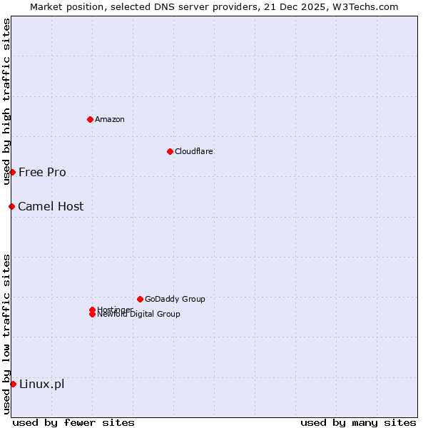 Market position of Linux.pl vs. Free Pro vs. Camel Host