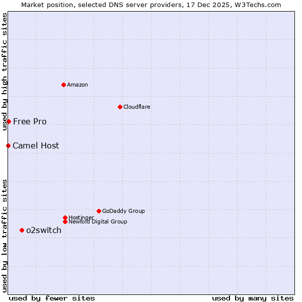 Market position of o2switch vs. Free Pro vs. Camel Host