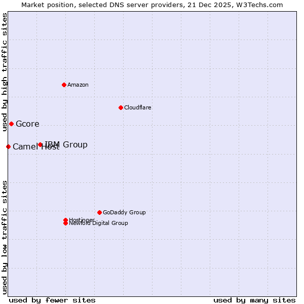 Market position of IBM Group vs. Gcore vs. Camel Host