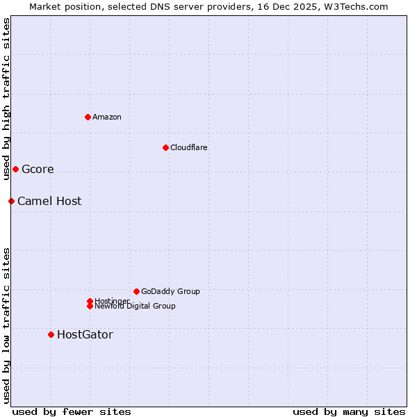 Market position of HostGator vs. Gcore vs. Camel Host