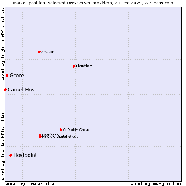 Market position of Hostpoint vs. Gcore vs. Camel Host