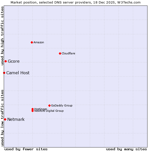 Market position of Gcore vs. Netmark vs. Camel Host