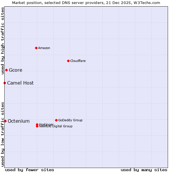 Market position of Gcore vs. Octenium vs. Camel Host