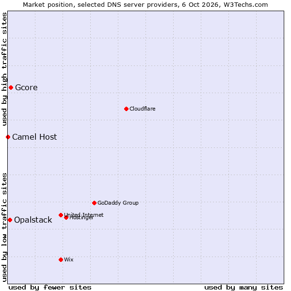 Market position of Gcore vs. Opalstack vs. Camel Host