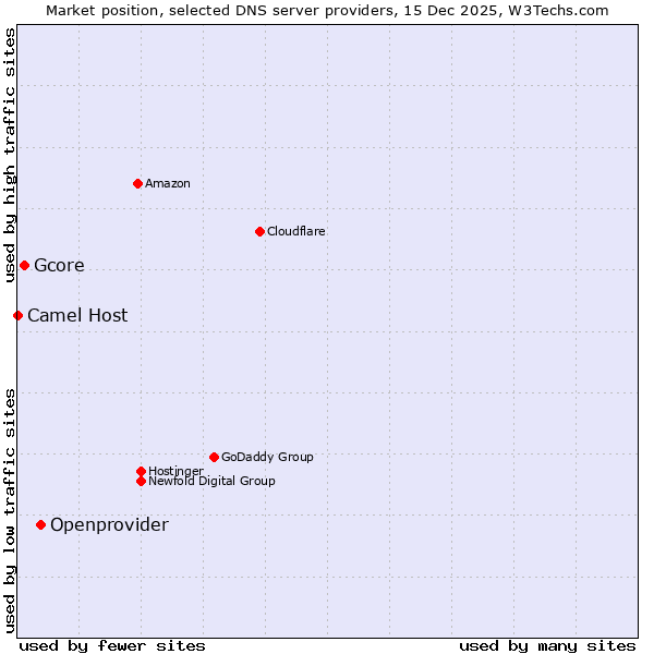 Market position of Openprovider vs. Gcore vs. Camel Host