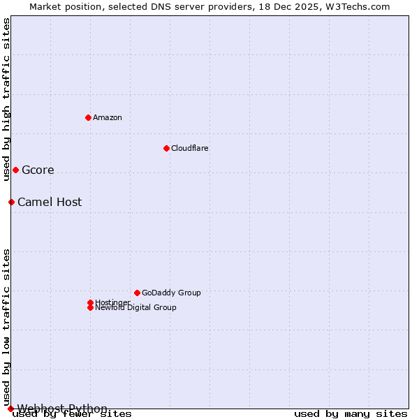 Market position of Gcore vs. Camel Host vs. Webhost Python